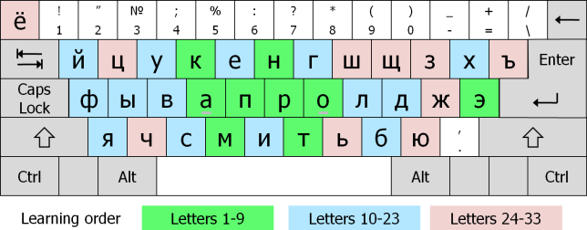 Russian / Ukraine Keyboard Sticker Set – Black Keys, Universal Fit